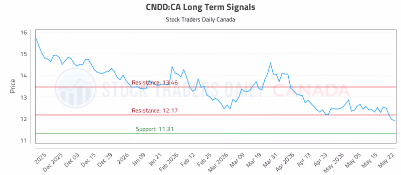 Stock Chart for CNDD:CA