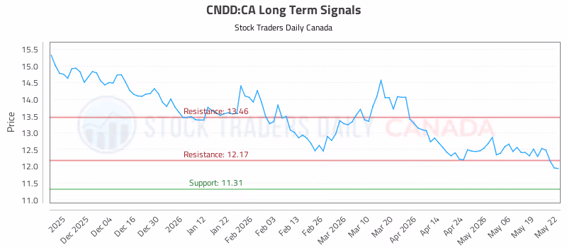 Stock Chart for CNDD:CA