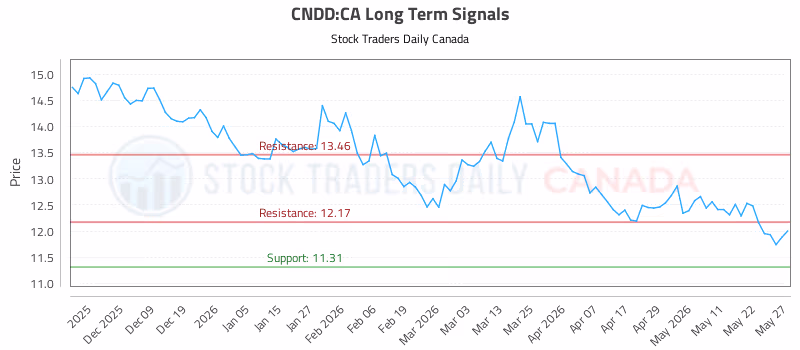 Stock Chart for CNDD:CA