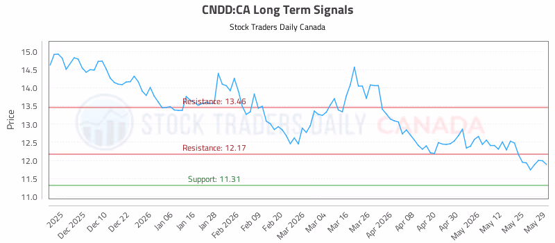 Stock Chart for CNDD:CA