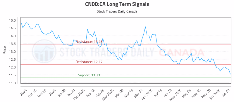 Stock Chart for CNDD:CA