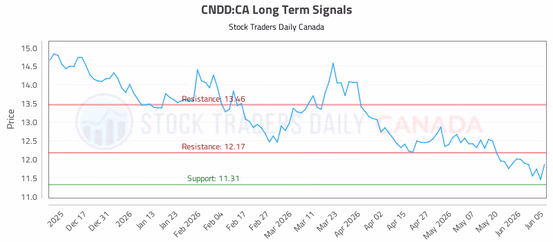Stock Chart for CNDD:CA