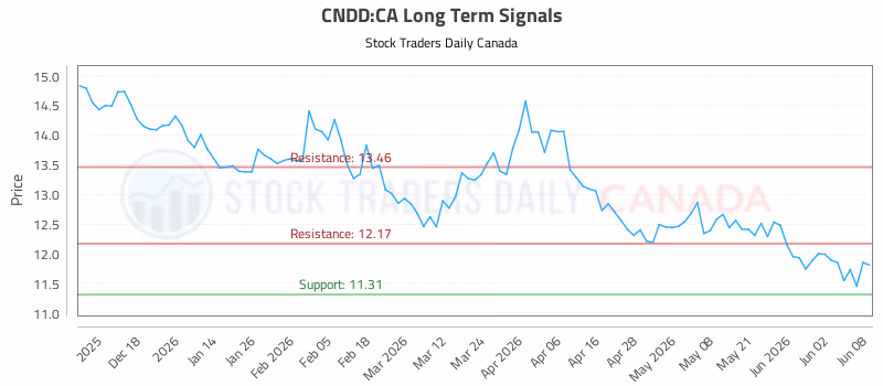 Stock Chart for CNDD:CA