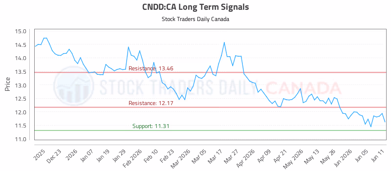 Stock Chart for CNDD:CA