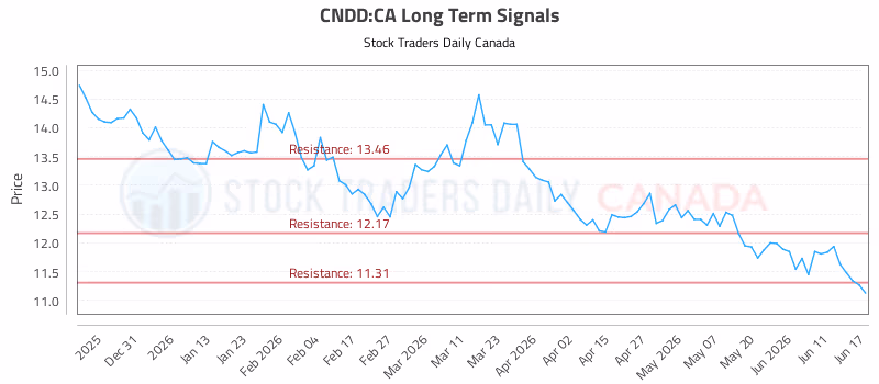 Stock Chart for CNDD:CA