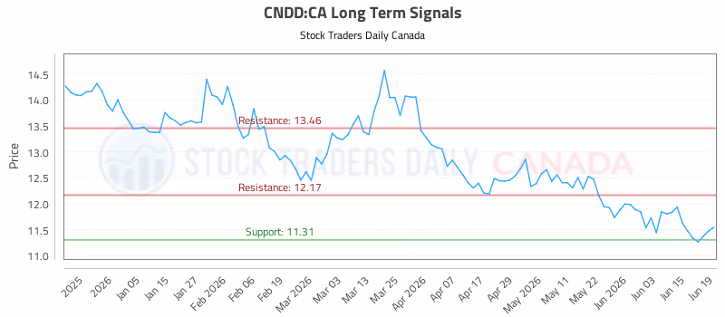 Stock Chart for CNDD:CA