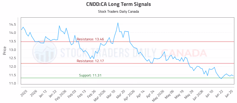 Stock Chart for CNDD:CA