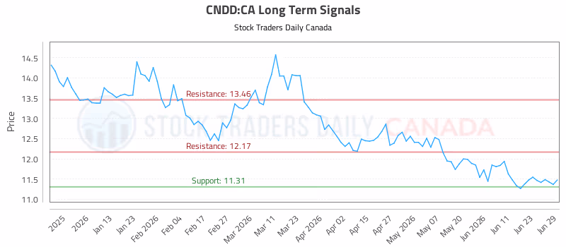 Stock Chart for CNDD:CA