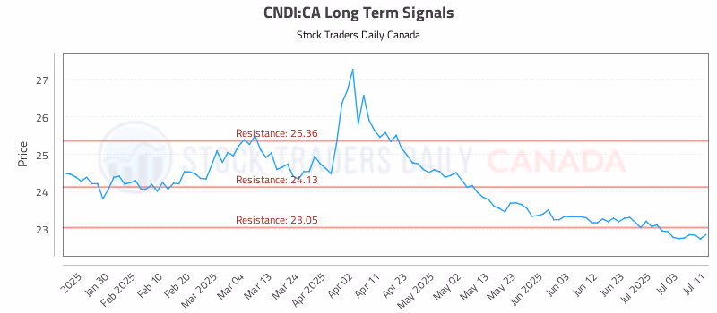 Stock Chart for CNDI:CA