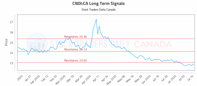 Stock Chart for CNDI:CA