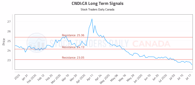 Stock Chart for CNDI:CA