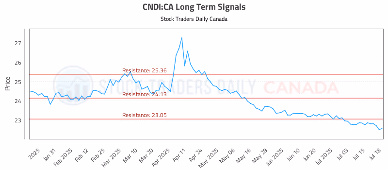Stock Chart for CNDI:CA
