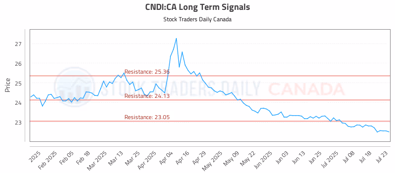 Stock Chart for CNDI:CA