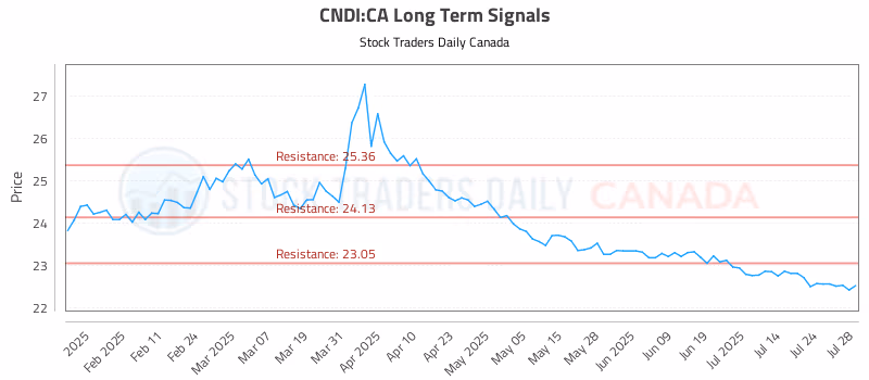 Stock Chart for CNDI:CA