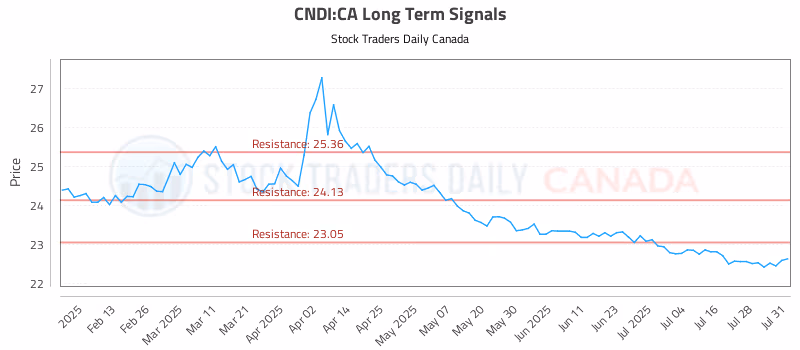 Stock Chart for CNDI:CA