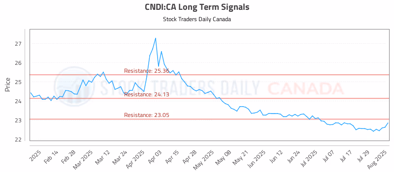 Stock Chart for CNDI:CA