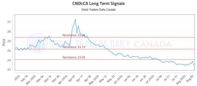 Stock Chart for CNDI:CA
