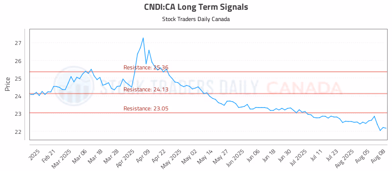 Stock Chart for CNDI:CA