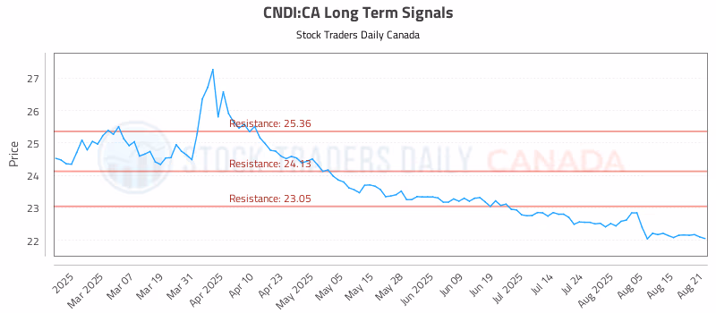 Stock Chart for CNDI:CA