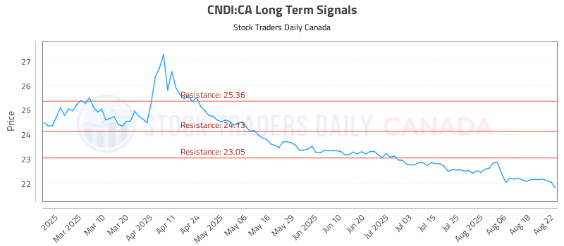 Stock Chart for CNDI:CA