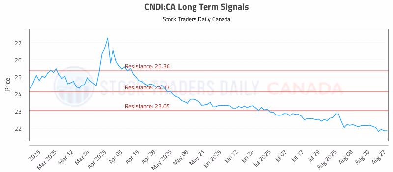 Stock Chart for CNDI:CA