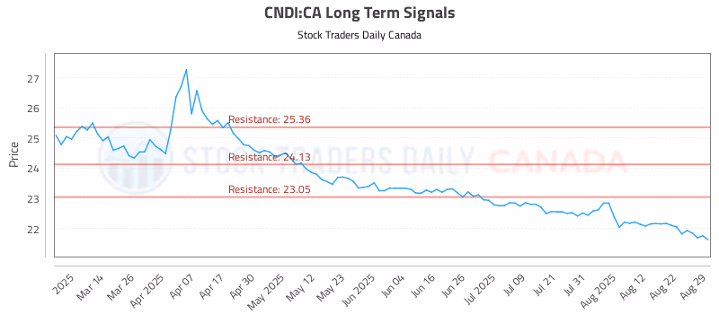 Stock Chart for CNDI:CA