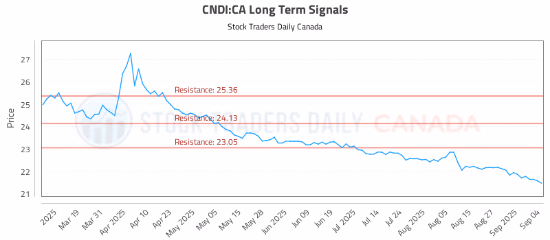 Stock Chart for CNDI:CA
