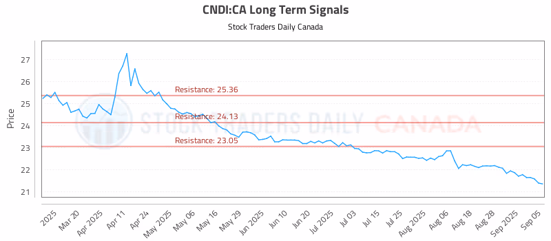 Stock Chart for CNDI:CA