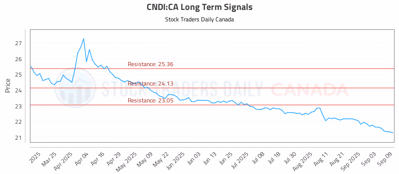 Stock Chart for CNDI:CA