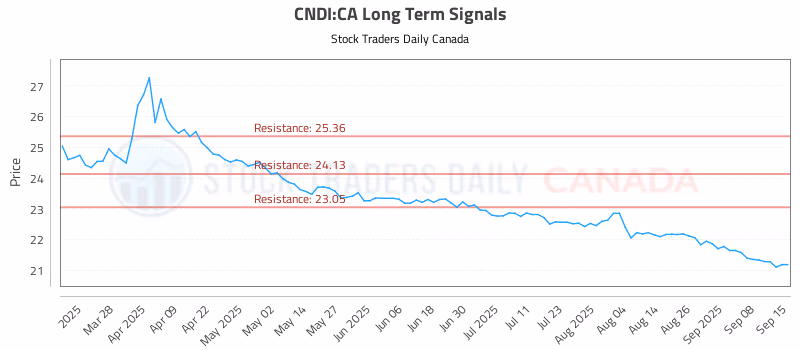 Stock Chart for CNDI:CA