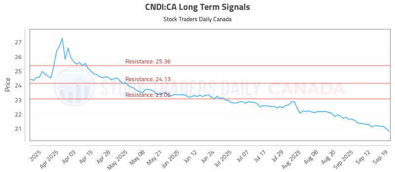Stock Chart for CNDI:CA