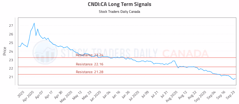 Stock Chart for CNDI:CA
