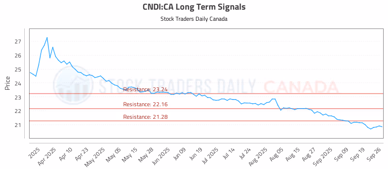Stock Chart for CNDI:CA