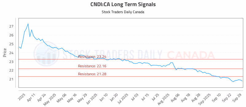 Stock Chart for CNDI:CA