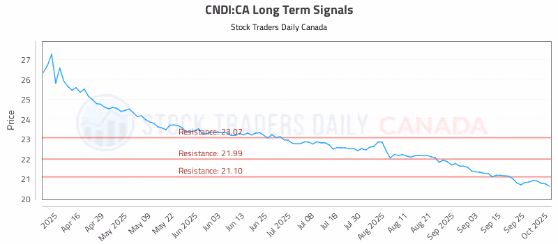 Stock Chart for CNDI:CA