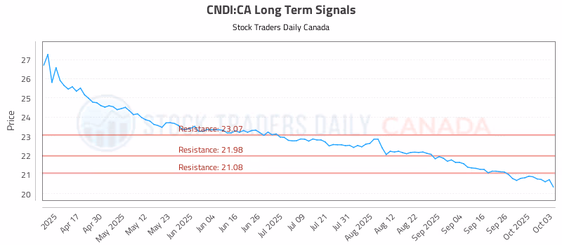 Stock Chart for CNDI:CA