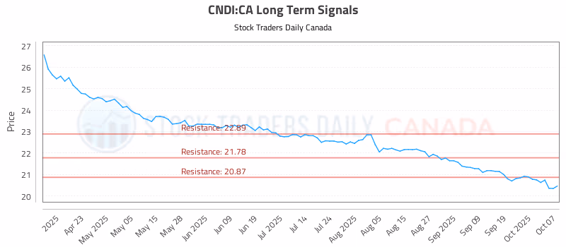 Stock Chart for CNDI:CA