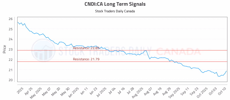 Stock Chart for CNDI:CA