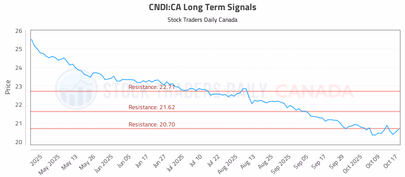 Stock Chart for CNDI:CA