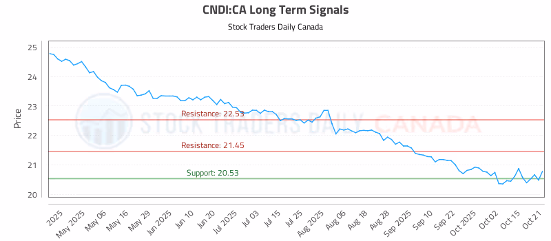 Stock Chart for CNDI:CA