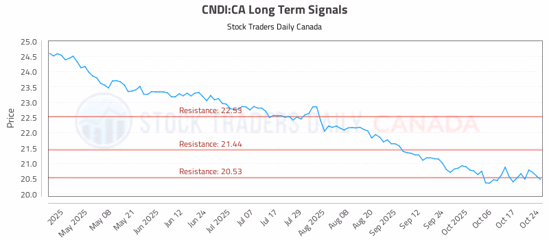Stock Chart for CNDI:CA