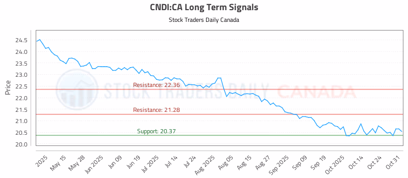Stock Chart for CNDI:CA