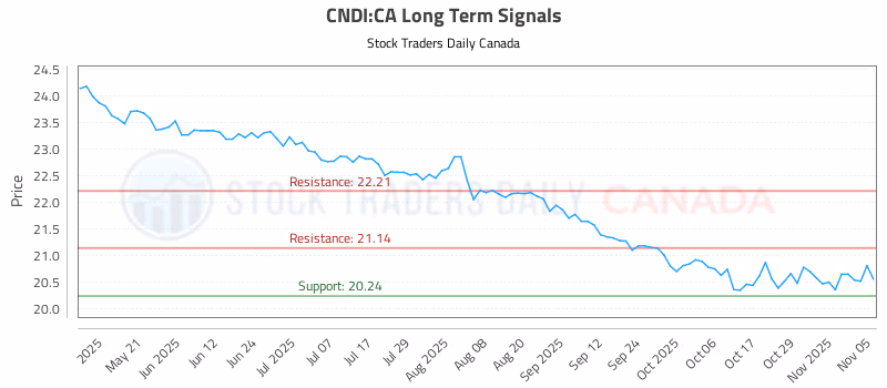 Stock Chart for CNDI:CA