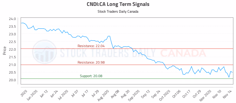Stock Chart for CNDI:CA