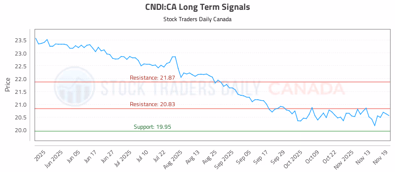 Stock Chart for CNDI:CA