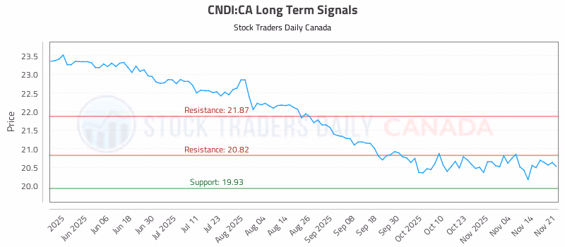 Stock Chart for CNDI:CA
