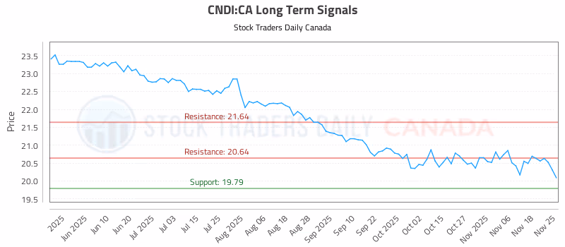 Stock Chart for CNDI:CA