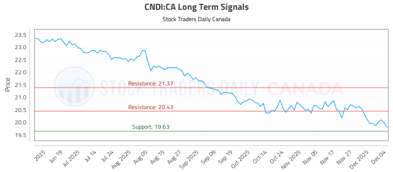 Stock Chart for CNDI:CA