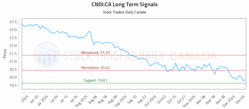 Stock Chart for CNDI:CA