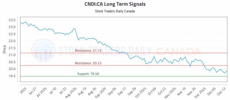 Stock Chart for CNDI:CA